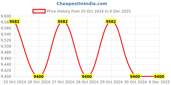 moglix.com Lapox Granito 10kg Two Component Solvent Free Epoxy Adhesive For Crack Filling lapox Price History Graph from 25 Oct 2024 to 5 Dec 2025