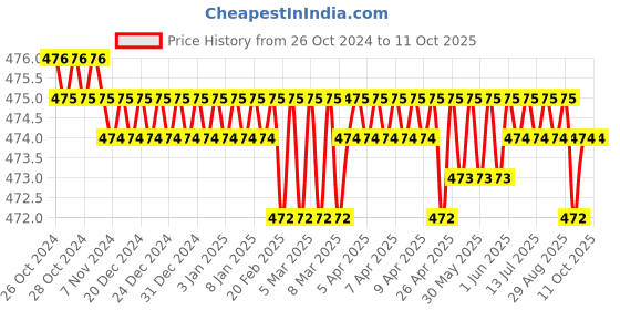 moglix.com Lapox Powergrip 450g Two Component Modified Epoxy Adhesive lapox Price History Graph from 26 Oct 2024 to 10 Oct 2025