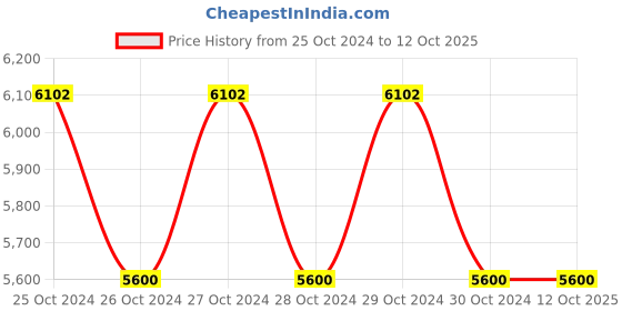 moglix.com Lapox Powergrip 9kg Two Component Modified Epoxy Adhesive lapox Price History Graph from 25 Oct 2024 to 12 Oct 2025