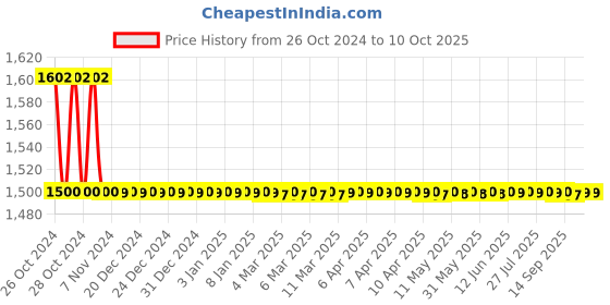 moglix.com Lapox Rapid &a; Clear 1kg Rapid Setting Clear Epoxy Adhesive lapox Price History Graph from 26 Oct 2024 to 10 Oct 2025