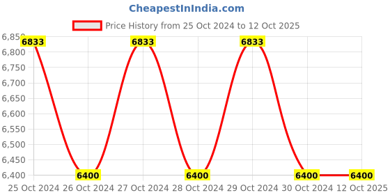 moglix.com Lapox Ultra 9kg Ultimate Strength Epoxy Adhesive lapox Price History Graph from 25 Oct 2024 to 12 Oct 2025