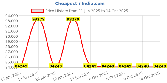 moglix.com Lapp H07RN-F 4 Sqmm 4 Core Black Flexible Cable, 16001063, Length: 100 m lapp Price History Graph from 11 Jun 2025 to 13 Oct 2025