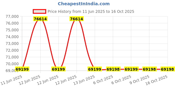 moglix.com Lapp OLFLEX 100 I 10 Sqmm 4 Core Copper Flexible Cable, 38007095, Length: 100 m lapp Price History Graph from 11 Jun 2025 to 16 Oct 2025