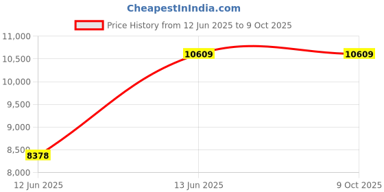 moglix.com Lapp OLFLEX 100 I 1.5 Sqmm 4 Core 4G Cable, 38007066, Length: 100 m lapp Price History Graph from 12 Jun 2025 to 8 Oct 2025