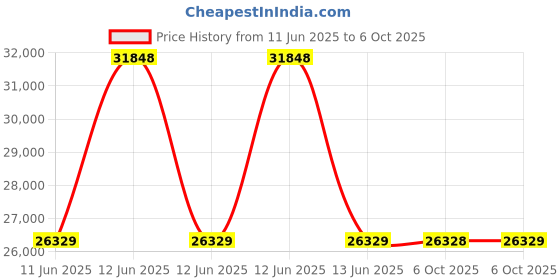 moglix.com Lapp OLFLEX 100 I 4 Sqmm 4 Core Low Tension Cable, 38007083, Length: 100 m lapp Price History Graph from 11 Jun 2025 to 6 Oct 2025