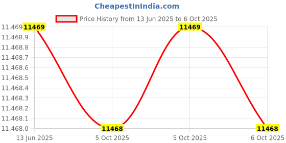 moglix.com Lapp OLFLEX 100 I FR-LSH 1.5 Sqmm 4 Core Grey Low Voltage Power &a; Control Cable, 380830415, Length: 100 m lapp Price History Graph from 13 Jun 2025 to 6 Oct 2025