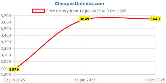 moglix.com Lapp OLFLEX 100 l 0.5 Sqmm Triple Core Cable, 38007035, Length: 100 m lapp Price History Graph from 12 Jun 2025 to 9 Oct 2025