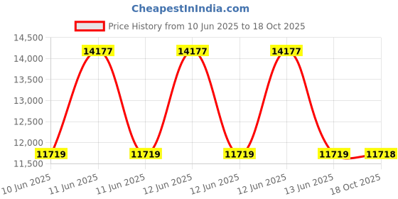 moglix.com Lapp OLFLEX CLASSIC 100 0.75 Sqmm Triple Core PVC Control Cable, 00101254, Length: 100 m lapp Price History Graph from 10 Jun 2025 to 18 Oct 2025
