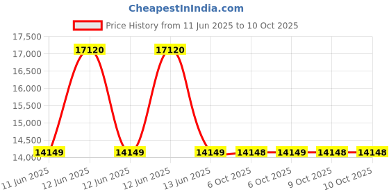 moglix.com Lapp OLFLEX CLASSIC 110 0.5 Sqmm 10 Core PVC Control Flexible Cable, 1119010, Length: 100 m lapp Price History Graph from 11 Jun 2025 to 9 Oct 2025