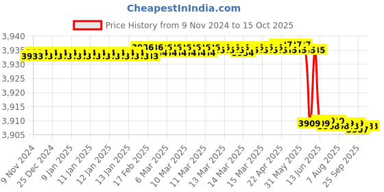 moglix.com Lapp OLFLEX CLASSIC 110 0.5 Sqmm 2 Core PVC Control Flexible Cable, 1119752, Length: 100 m lapp Price History Graph from 9 Nov 2024 to 15 Oct 2025