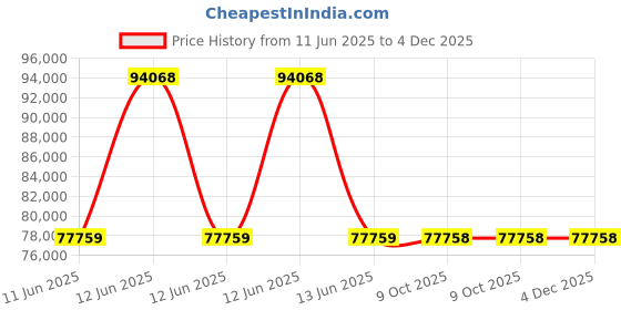 moglix.com Lapp OLFLEX CLASSIC 110 0.5 Sqmm 30 Core PVC Control Flexible Cable, 1119030, Length: 100 m lapp Price History Graph from 11 Jun 2025 to 3 Dec 2025