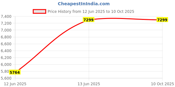 moglix.com Lapp OLFLEX CLASSIC 110 0.5 Sqmm 5 Core PVC Control Flexible Cable, 1119005, Length: 100 m lapp Price History Graph from 12 Jun 2025 to 9 Oct 2025