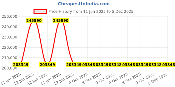 moglix.com Lapp OLFLEX CLASSIC 110 0.5 Sqmm 65 Core PVC Control Flexible Cable, 1119065, Length: 100 m lapp Price History Graph from 11 Jun 2025 to 5 Dec 2025