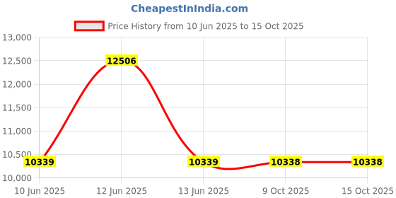 moglix.com Lapp OLFLEX CLASSIC 110 0.5 Sqmm 7 Core PVC Control Flexible Cable, 1119757, Length: 100 m lapp Price History Graph from 10 Jun 2025 to 14 Oct 2025