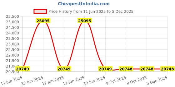 moglix.com Lapp OLFLEX CLASSIC 110 0.75 Sqmm 10 Core Flexible Cable, 1119110, Length: 100 m lapp Price History Graph from 11 Jun 2025 to 5 Dec 2025