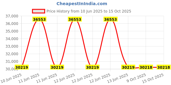 moglix.com Lapp OLFLEX CLASSIC 110 0.75 Sqmm 16 Core Flexible Cable, 1119116, Length: 100 m lapp Price History Graph from 10 Jun 2025 to 14 Oct 2025