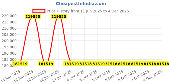 moglix.com Lapp OLFLEX CLASSIC 110 0.75 Sqmm 50 Core Flexible Cable, 1119150, Length: 100 m lapp Price History Graph from 11 Jun 2025 to 4 Dec 2025