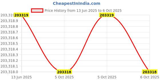 moglix.com Lapp OLFLEX CLASSIC 110 0.75 Sqmm 51 Core Flexible Cable, 1119151, Length: 100 m lapp Price History Graph from 13 Jun 2025 to 6 Oct 2025