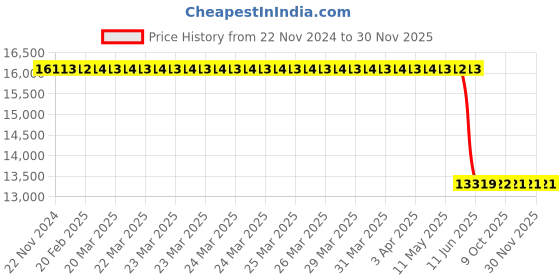 moglix.com Lapp OLFLEX CLASSIC 110 0.75 Sqmm 7 Core Flexible Cable, 1119107, Length: 100 m lapp Price History Graph from 22 Nov 2024 to 29 Nov 2025