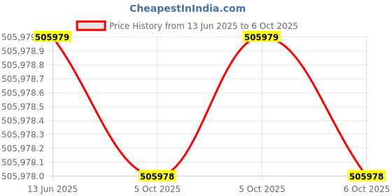 moglix.com Lapp OLFLEX CLASSIC 110 1 Sqmm 100 Core PVC Control Flexible Cable, 1119300, Length: 100 m lapp Price History Graph from 13 Jun 2025 to 6 Oct 2025