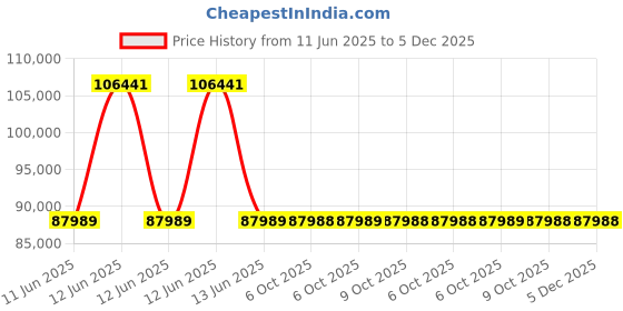 moglix.com Lapp OLFLEX CLASSIC 110 1 Sqmm 20 Core PVC Control Flexible Cable, 1119220, Length: 100 m lapp Price History Graph from 11 Jun 2025 to 4 Dec 2025
