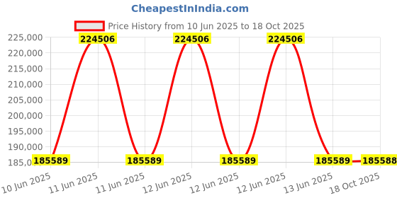 moglix.com Lapp OLFLEX CLASSIC 110 1 Sqmm 41 Core PVC Control Flexible Cable, 1119241, Length: 100 m lapp Price History Graph from 10 Jun 2025 to 18 Oct 2025