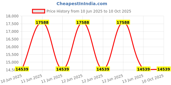 moglix.com Lapp OLFLEX CLASSIC 110 1 Sqmm 6 Core PVC Control Flexible Cable, 1119206, Length: 100 m lapp Price History Graph from 10 Jun 2025 to 9 Oct 2025
