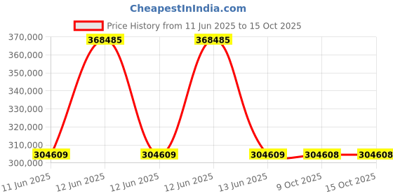 moglix.com Lapp OLFLEX CLASSIC 110 1 Sqmm 61 Core PVC Control Flexible Cable, 1119261, Length: 100 m lapp Price History Graph from 11 Jun 2025 to 14 Oct 2025