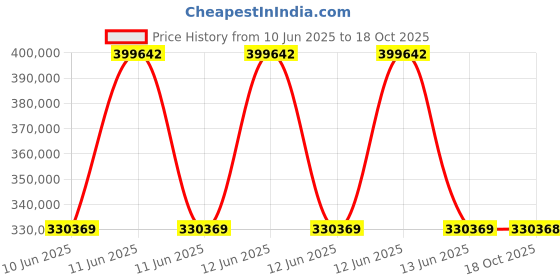 moglix.com Lapp OLFLEX CLASSIC 110 1 Sqmm 65 Core PVC Control Flexible Cable, 1119265, Length: 100 m lapp Price History Graph from 10 Jun 2025 to 18 Oct 2025