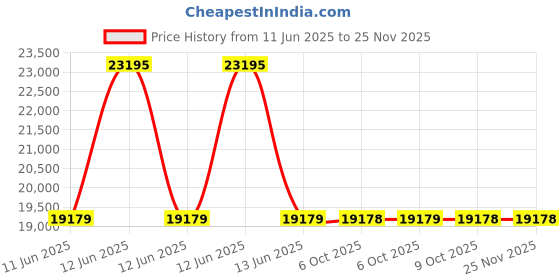 moglix.com Lapp OLFLEX CLASSIC 110 1 Sqmm 8 Core PVC Control Flexible Cable, 1119208, Length: 100 m lapp Price History Graph from 11 Jun 2025 to 24 Nov 2025