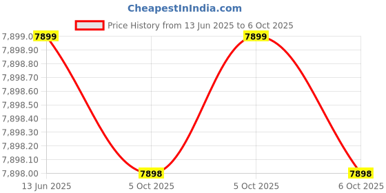 moglix.com Lapp OLFLEX CLASSIC 110 1 Sqmm Triple Core PVC Control Flexible Cable, 1119203, Length: 100 m lapp Price History Graph from 13 Jun 2025 to 6 Oct 2025