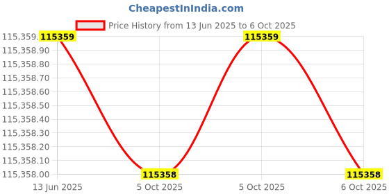 moglix.com Lapp OLFLEX CLASSIC 110 10 Sqmm Triple Core PVC Control Flexible Cable, 1119613, Length: 100 m lapp Price History Graph from 13 Jun 2025 to 6 Oct 2025