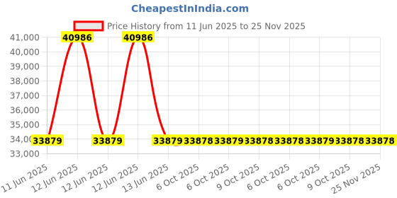 moglix.com Lapp OLFLEX CLASSIC 110 1.5 Sqmm 10 Core PVC Control Flexible Cable, 1119310, Length: 100 m lapp Price History Graph from 11 Jun 2025 to 24 Nov 2025