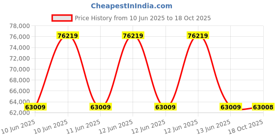 moglix.com Lapp OLFLEX CLASSIC 110 1.5 Sqmm 18 Core PVC Control Flexible Cable, 1119318, Length: 100 m lapp Price History Graph from 10 Jun 2025 to 18 Oct 2025