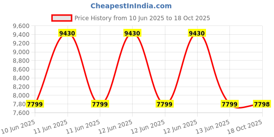 moglix.com Lapp OLFLEX CLASSIC 110 1.5 Sqmm 2 Core PVC Control Flexible Cable, 1119902, Length: 100 m lapp Price History Graph from 10 Jun 2025 to 18 Oct 2025