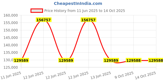 moglix.com Lapp OLFLEX CLASSIC 110 1.5 Sqmm 21 Core PVC Control Flexible Cable, 1119321, Length: 100 m lapp Price History Graph from 11 Jun 2025 to 14 Oct 2025