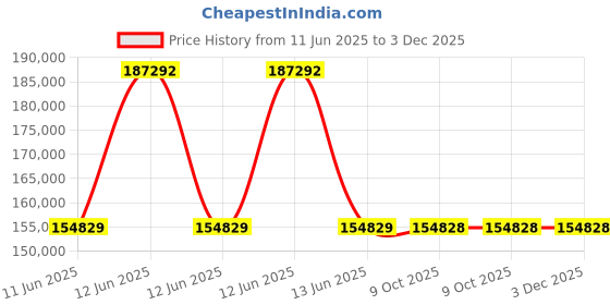 moglix.com Lapp OLFLEX CLASSIC 110 1.5 Sqmm 25 Core Control Flexible Cable, 1119325, Length: 100 m lapp Price History Graph from 11 Jun 2025 to 3 Dec 2025