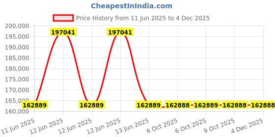 moglix.com Lapp OLFLEX CLASSIC 110 1.5 Sqmm 26 Core PVC Control Flexible Cable, 1119326, Length: 100 m lapp Price History Graph from 11 Jun 2025 to 2 Dec 2025