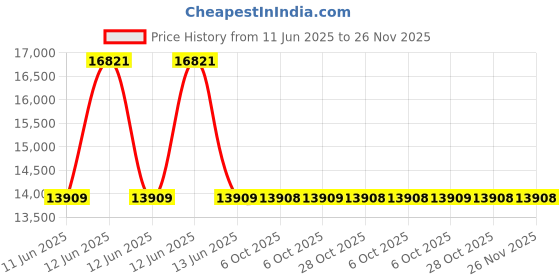 moglix.com Lapp OLFLEX CLASSIC 110 1.5 Sqmm 4 Core PVC Control Flexible Cable, 1119304, Length: 100 m lapp Price History Graph from 11 Jun 2025 to 25 Nov 2025