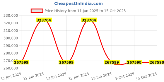 moglix.com Lapp OLFLEX CLASSIC 110 1.5 Sqmm 41 Core PVC Control Flexible Cable, 1119341, Length: 100 m lapp Price History Graph from 11 Jun 2025 to 15 Oct 2025