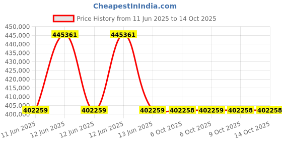 moglix.com Lapp OLFLEX CLASSIC 110 16 Sqmm 7 Core PVC Control Flexible Cable, 1119627, Length: 100 m lapp Price History Graph from 11 Jun 2025 to 14 Oct 2025