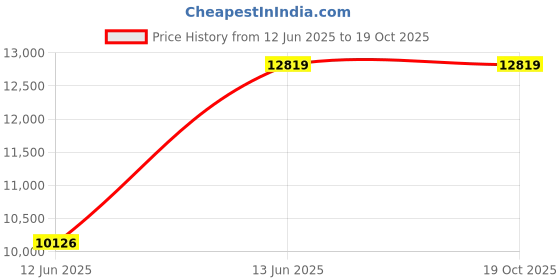 moglix.com Lapp OLFLEX CLASSIC 110 2.5 Sqmm 2 Core PVC Control Flexible Cable, 1119952, Length: 100 m lapp Price History Graph from 12 Jun 2025 to 17 Oct 2025