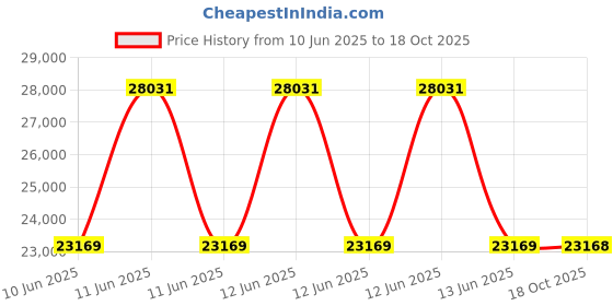 moglix.com Lapp OLFLEX CLASSIC 110 2.5 Sqmm 4 Core PVC Control Flexible Cable, 1119404, Length: 100 m lapp Price History Graph from 10 Jun 2025 to 18 Oct 2025