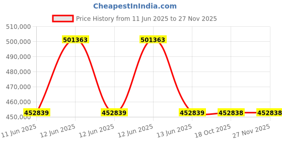 moglix.com Lapp OLFLEX CLASSIC 110 25 Sqmm 5 Core PVC Control Flexible Cable, 1119635, Length: 100 m lapp Price History Graph from 11 Jun 2025 to 25 Nov 2025