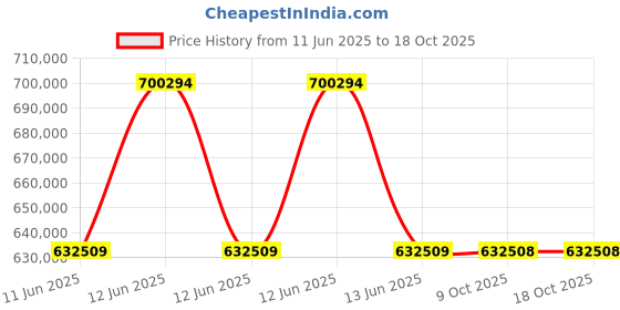 moglix.com Lapp OLFLEX CLASSIC 110 35 Sqmm 5 Core PVC Control Flexible Cable, 1119645, Length: 100 m lapp Price History Graph from 11 Jun 2025 to 18 Oct 2025