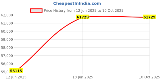 moglix.com Lapp OLFLEX CLASSIC 110 4 Sqmm 4 Core PVC Control Flexible Cable, 1119504, Length: 100 m lapp Price History Graph from 12 Jun 2025 to 9 Oct 2025