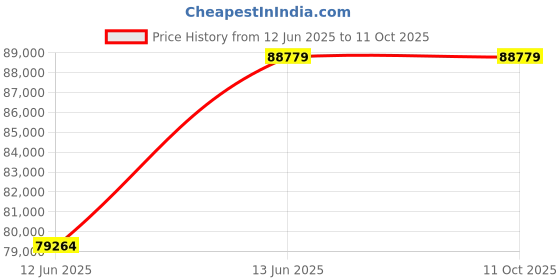 moglix.com Lapp OLFLEX CLASSIC 110 6 Sqmm 4 Core PVC Control Flexible Cable, 1119604, Length: 100 m lapp Price History Graph from 12 Jun 2025 to 11 Oct 2025