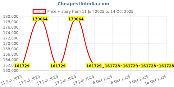 moglix.com Lapp OLFLEX CLASSIC 110 6 Sqmm 7 Core PVC Control Flexible Cable, 1119607, Length: 100 m lapp Price History Graph from 11 Jun 2025 to 14 Oct 2025