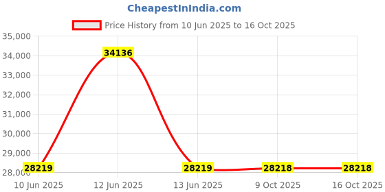 moglix.com Lapp OLFLEX CLASSIC 110 CY 0.50 Sqmm 4 Core PVC Shielded Control Cable, 1135754, Length: 100 m lapp Price History Graph from 10 Jun 2025 to 16 Oct 2025