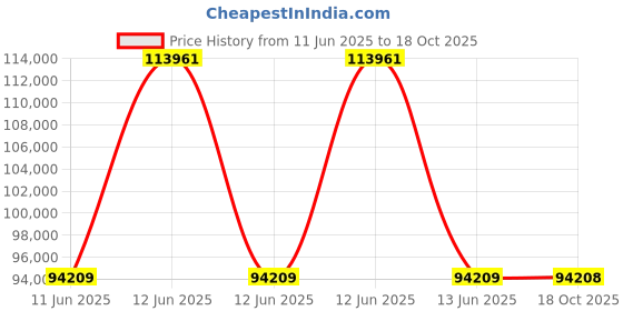 moglix.com Lapp OLFLEX CLASSIC 110 SY 1 Sqmm 14 Core Cable, 1125214, Length: 100 m lapp Price History Graph from 11 Jun 2025 to 17 Oct 2025